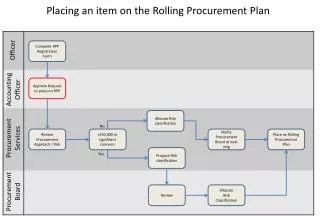 Placing an item on the Rolling Procurement Plan