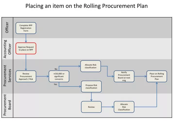 placing an item on the rolling procurement plan