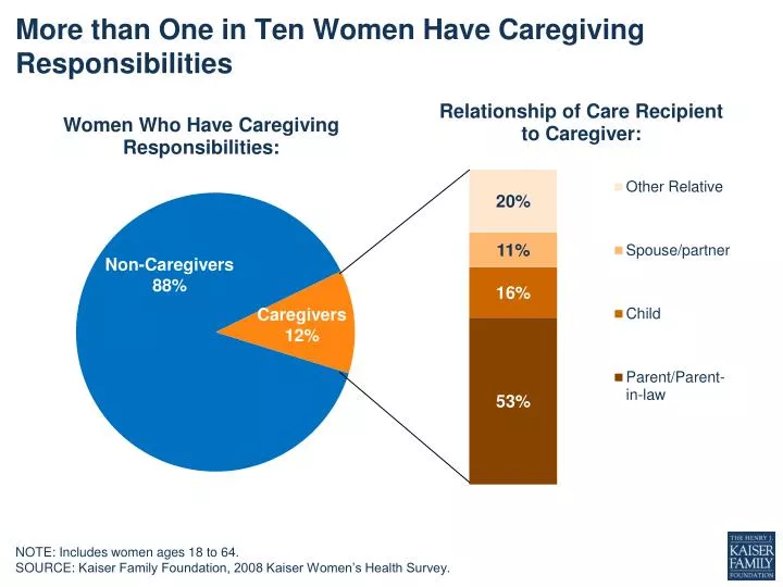 more than one in ten women have caregiving responsibilities