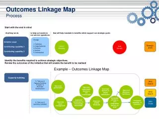 Outcomes Linkage Map Process