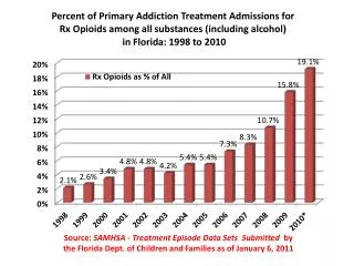 Source: SAMHSA - Treatment Episode Data Sets Submitted by