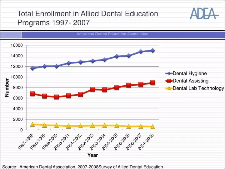 total enrollment in allied dental education programs 1997 2007