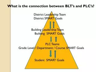 District Leadership Team District SMART Goals