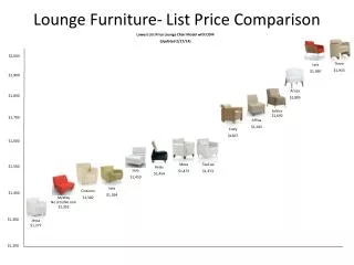 Lounge Furniture- List Price Comparison
