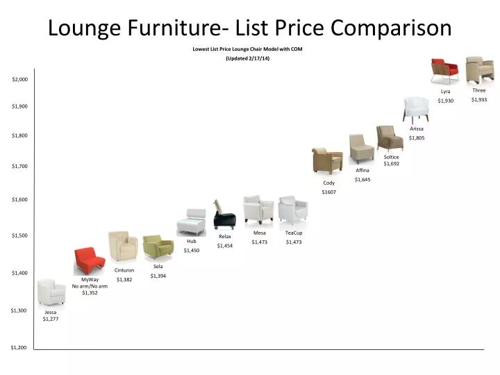 lounge furniture list price comparison