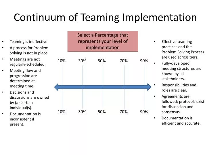 continuum of teaming implementation