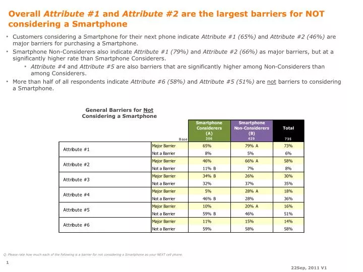 overall attribute 1 and attribute 2 are the largest barriers for not considering a smartphone