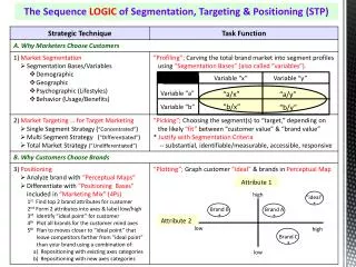 The Sequence LOGIC of Segmentation, Targeting &amp; Positioning (STP)