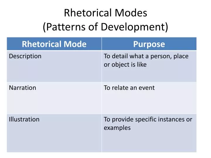rhetorical modes p atterns of development