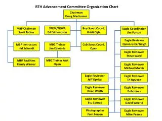 RTH Advancement Committee Organization Chart