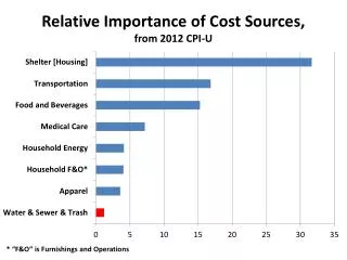Relative Importance of Cost Sources, from 2012 CPI-U