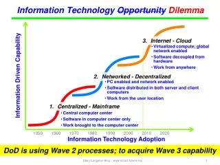 Information Technology Opportunity Dilemma