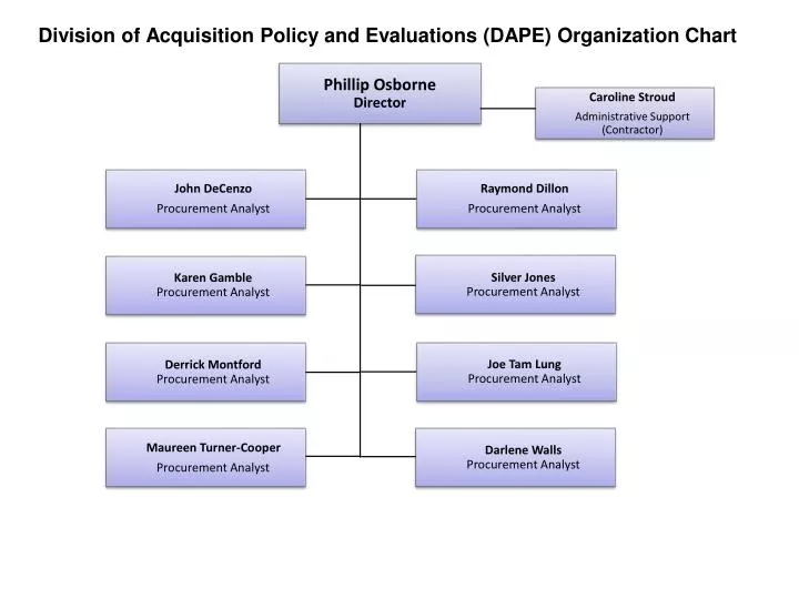 division of acquisition policy and evaluations dape organization chart