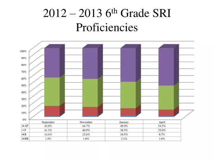 2012 2013 6 th grade sri proficiencies