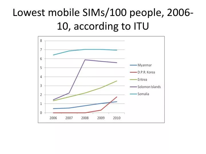 lowest mobile sims 100 people 2006 10 according to itu