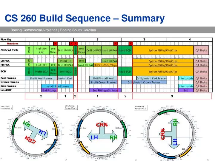 cs 260 build sequence summary