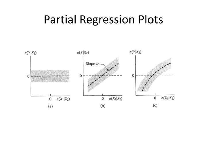 partial regression plots