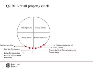 Q2 2013 retail property clock