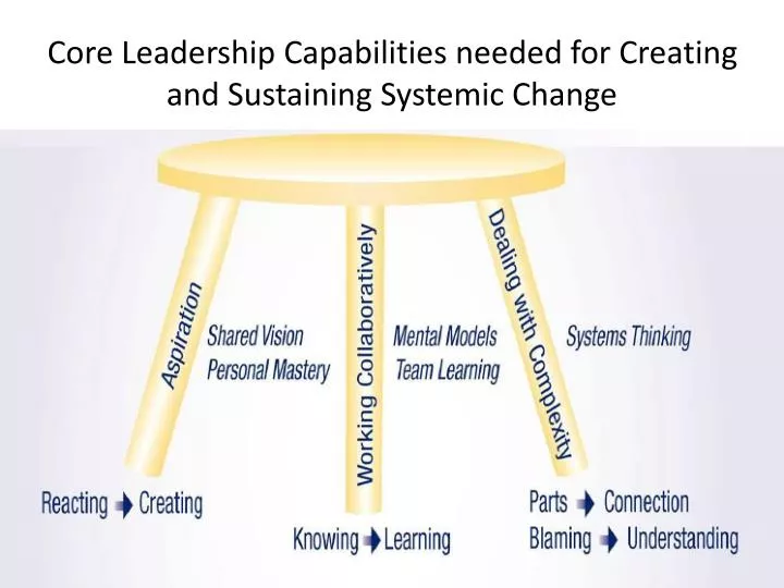 core leadership capabilities needed for creating and sustaining systemic change
