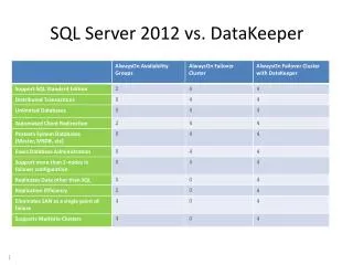 SQL Server 2012 vs. DataKeeper