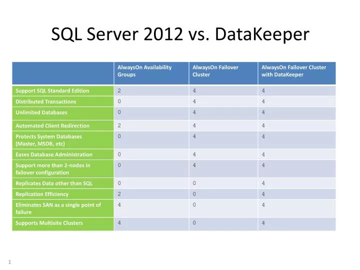 sql server 2012 vs datakeeper