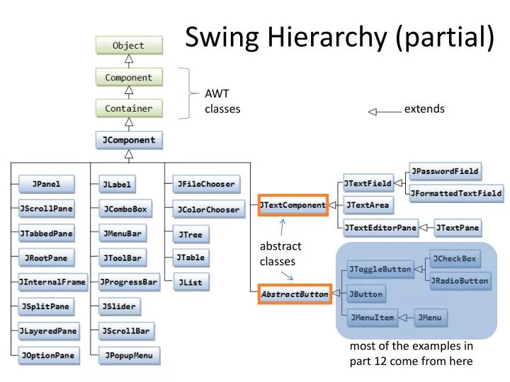 swing hierarchy partial
