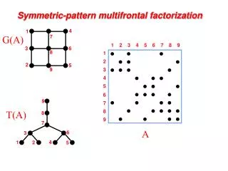Symmetric-pattern multifrontal factorization