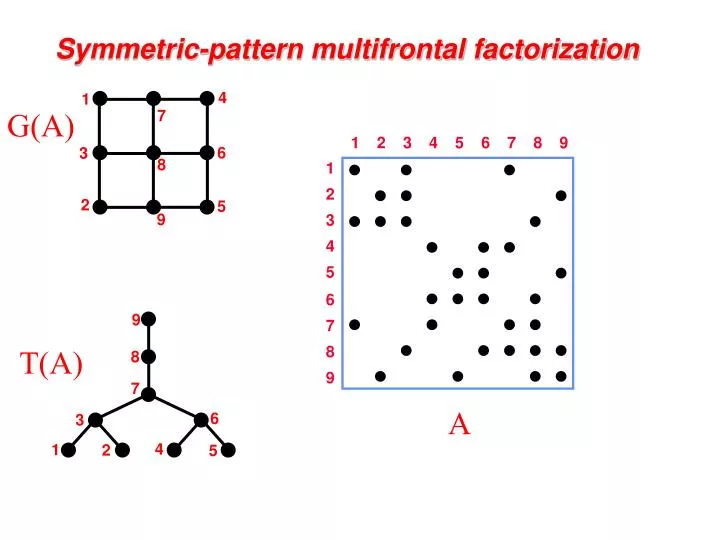 symmetric pattern multifrontal factorization