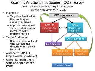Purpose s : To gather feedback on the coaching and supports received