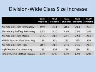 Division-Wide Class Size Increase