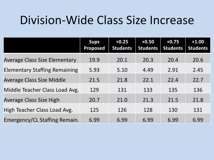 division wide class size increase