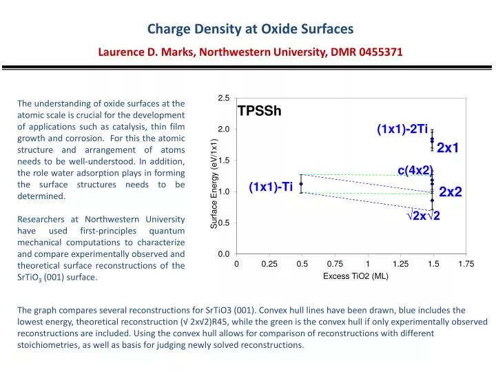 charge density at oxide surfaces laurence d marks northwestern university dmr 0455371