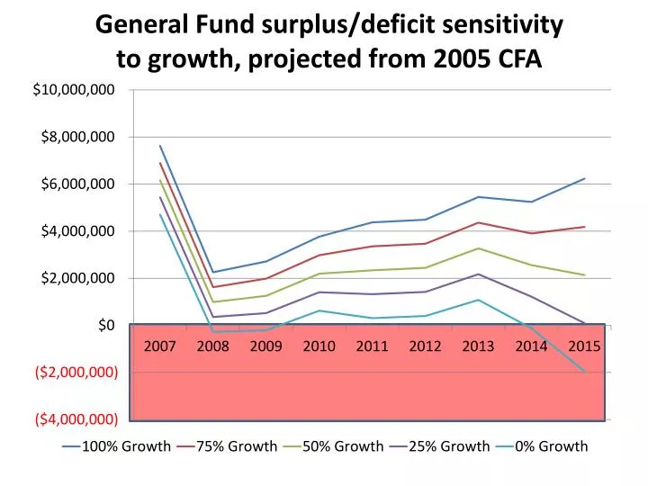 general fund surplus deficit sensitivity to growth projected from 2005 cfa
