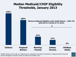 Median Medicaid/CHIP Eligibility Thresholds, January 2013