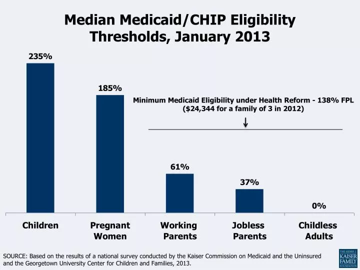 median medicaid chip eligibility thresholds january 2013