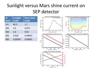 sunlight versus mars shine current on sep detector