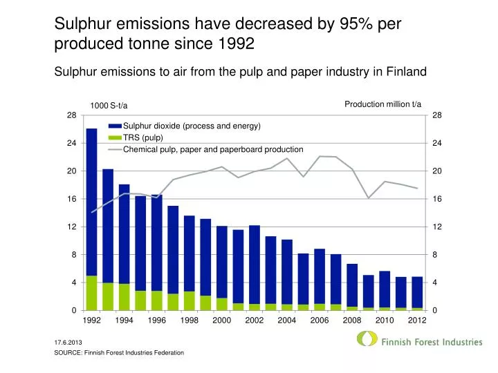 sulphur emissio ns have decreased by 95 per produced tonne since 1992