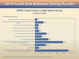 CPPW: Cook County, IL High School Survey
