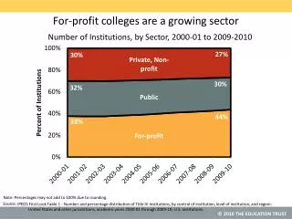 For-profit colleges are a growing sector