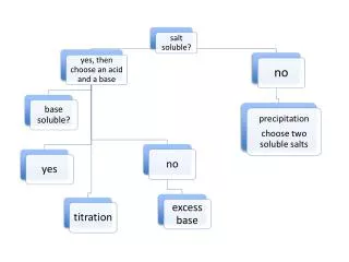 s alt solubility rules