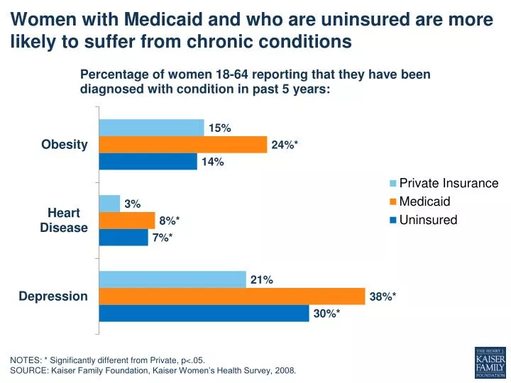 women with medicaid and who are uninsured are more likely to suffer from chronic conditions