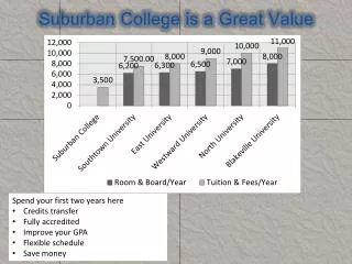 Suburban College is a Great Value