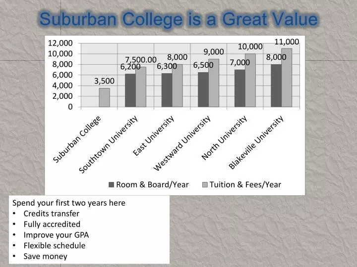 suburban college is a great value