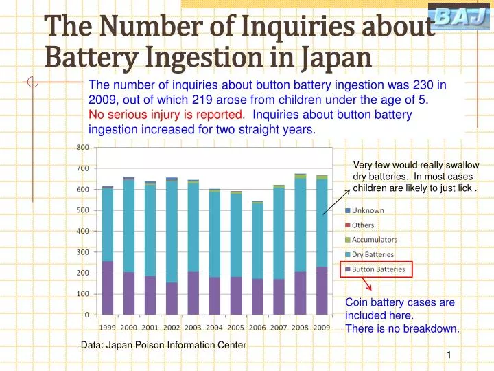 the number of inquiries about battery ingestion in japan
