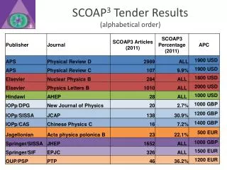 SCOAP 3 Tender Results (alphabetical order)