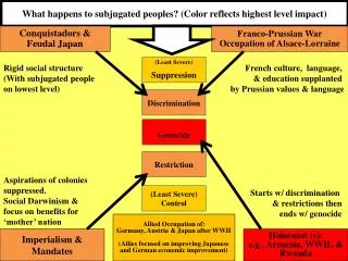 What happens to subjugated peoples? (Color reflects highest level impact )