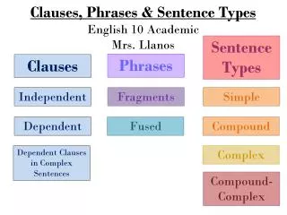 Clauses, Phrases &amp; Sentence Types English 10 Academic Mrs. Llanos