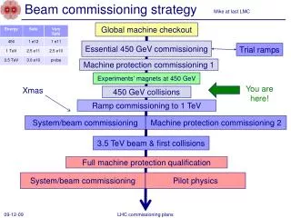 Beam commissioning strategy