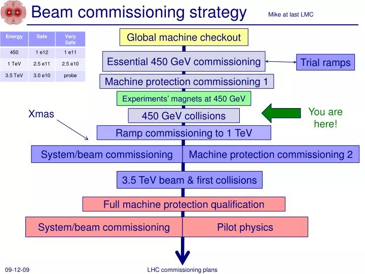 beam commissioning strategy