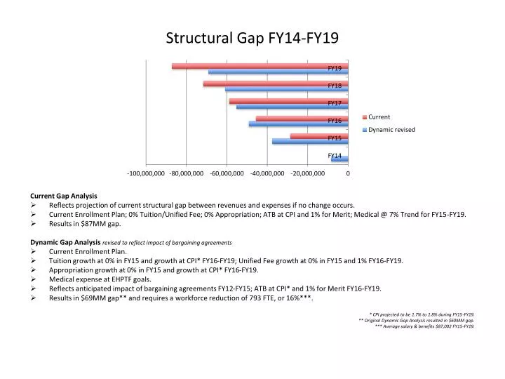 structural gap fy14 fy19